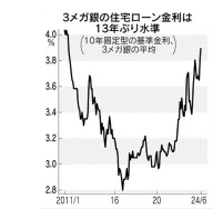 2024年　下半期以降の住ローン金利　（日経新聞記事より）金利のある状況変化の画像