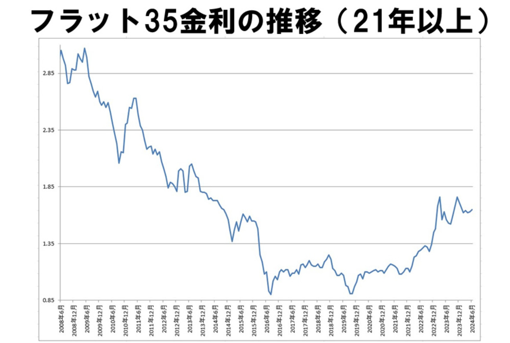 【フラット35】2024年6月 金利のご案内 の画像