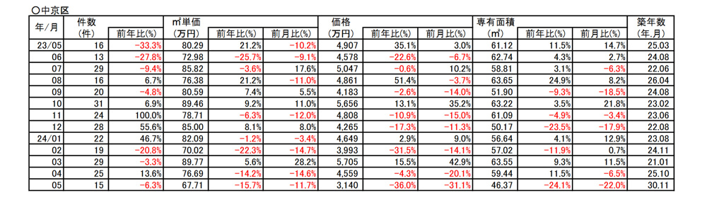 【15.7％➘ダウン】京都市中京区中古分譲マンション5月成約㎡単価前年対比 の画像