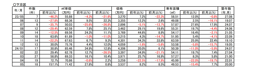 【27.8％⇗アップ】京都市下京区中古分譲マンション5月成約㎡単価前年対比 の画像
