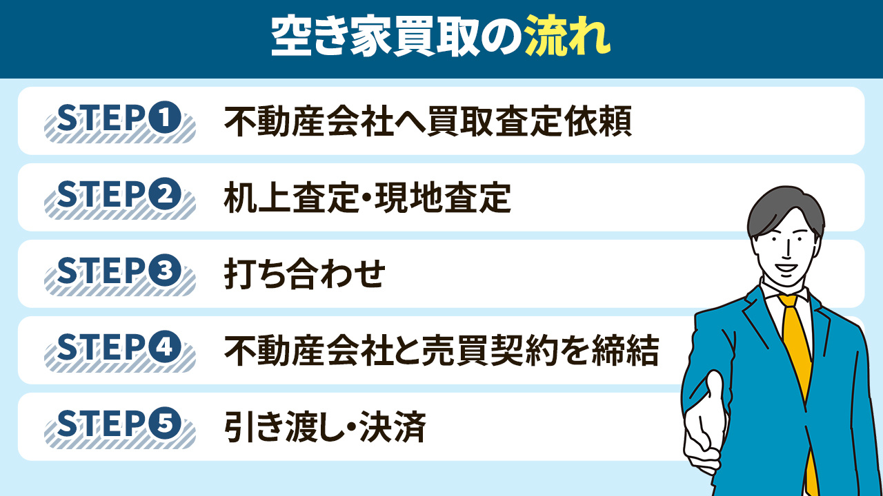 空き家買取の流れ