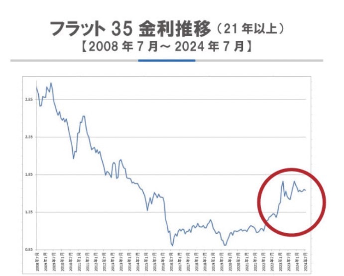 【フラット35】2024年7月 金利のご案内 の画像
