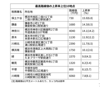 神奈川県内最新路線価　3.6%上昇　3年連続プラス　（日経新聞記事より）の画像