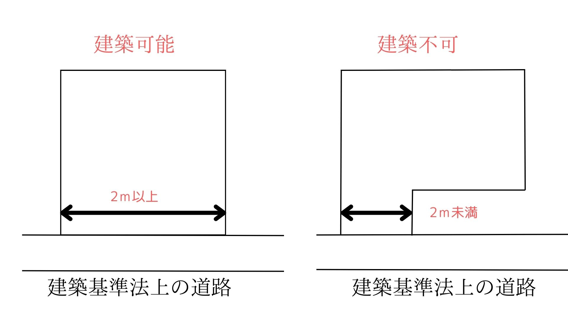 建物を建築する際に必須な接面って何？接面が短い場合の対処方法と事前に確認する方法を紹介！の画像