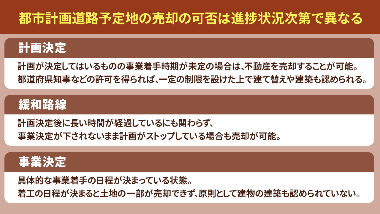 都市計画道路予定地の売却の可否は進捗状況次第で異なる