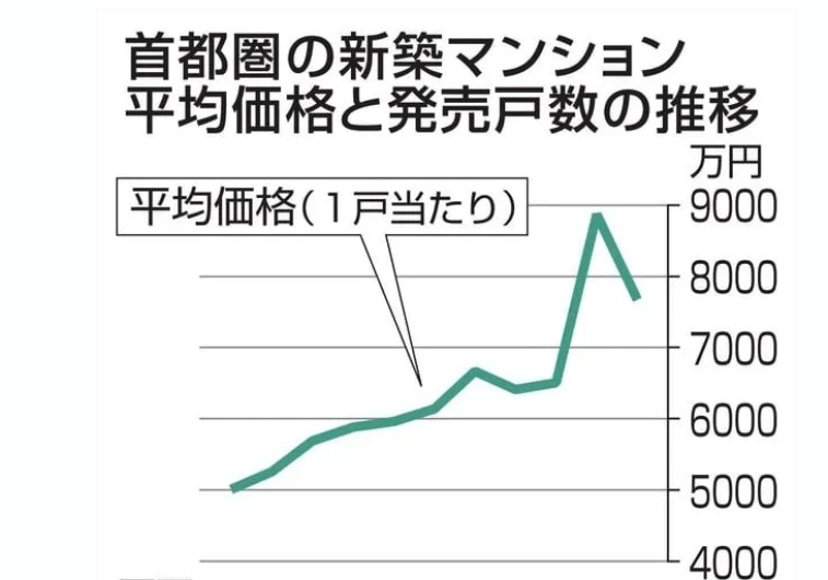 首都圏新築分譲マンション　13%減　3年ぶり平均価格7677万円　（日本経済新聞より）の画像