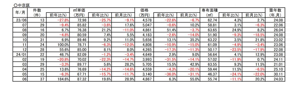 【184.6％↑up】京都市中京区中古分譲マンション６月成約㎡単価前年対比 の画像