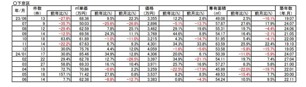 【-8.8％↘ダウン】京都下京区中古分譲マンション６月成約㎡単価前年対比 の画像