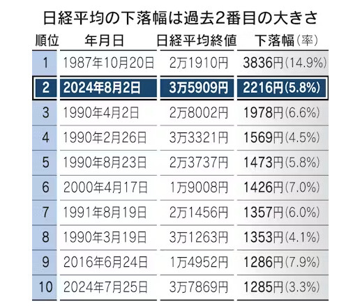 日経平均が2,200円も某暴落して過去２番目の大幅下落　株価が大幅に下落した影響は？の画像