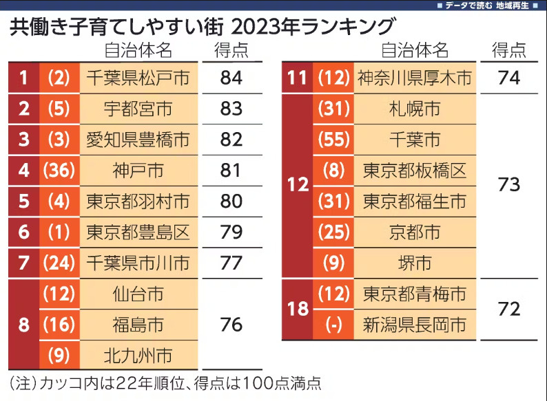 板橋区の特徴⑨「共働き子育てしやすい街ランキング2023」で高評価を獲得の画像