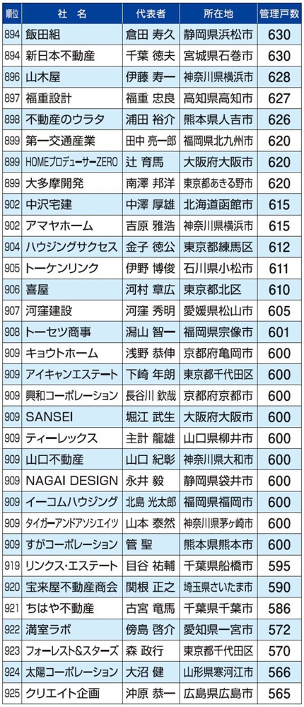 Vo.19 弊社が全国賃貸管理戸数ランキングにランクインしました！の画像