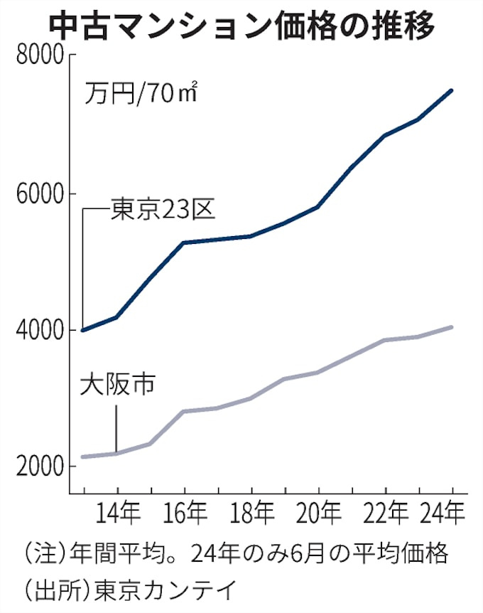 マンション、中古価格上昇　（日経新聞より）の画像