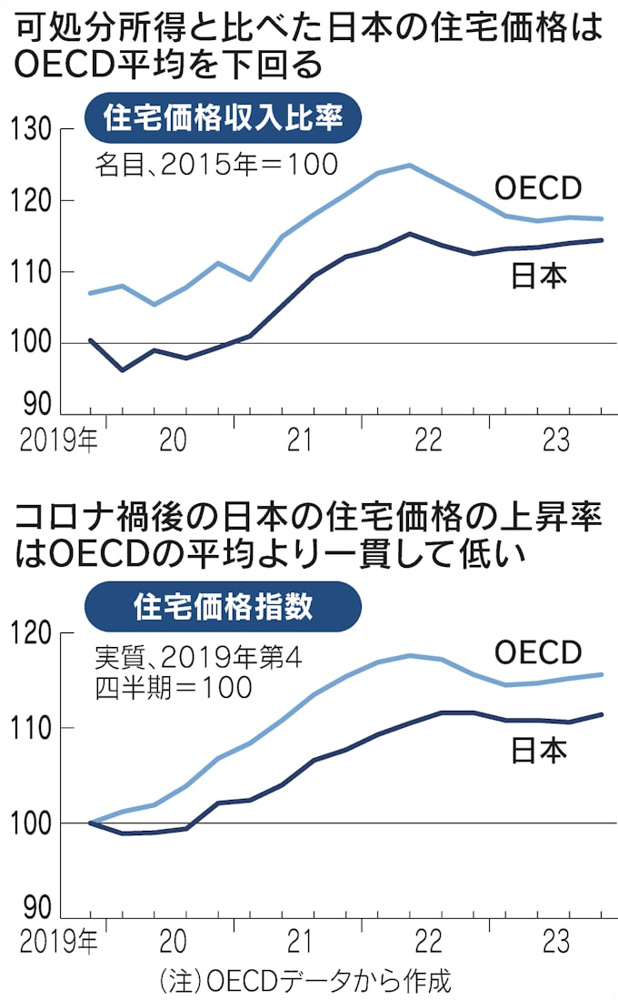 日本の住宅価格、実は割安　収入比でOECD平均下回る　（日経新聞より）の画像