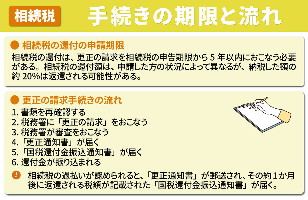 相続税還付を受けるために必要な手続きの期限と流れ