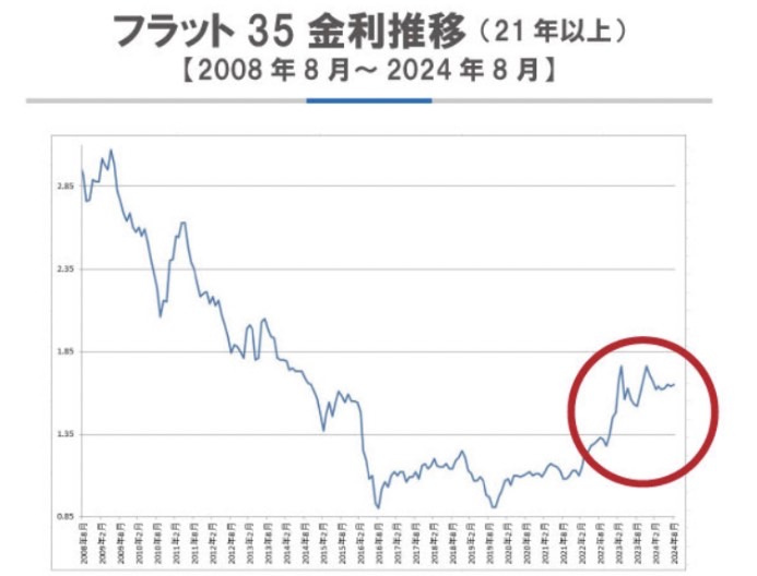 【フラット35】2024年8月 金利のご案内 の画像