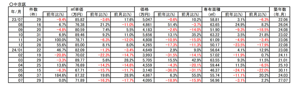 【-16.２％➘ダウン】京都市中京区中古分譲マンション７月成約㎡単価前年対比 の画像