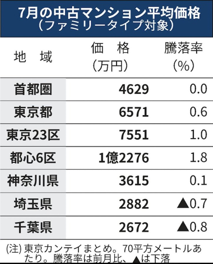 中古マンション売りだし価格18ヶ月連続上昇　（日経新聞より）の画像