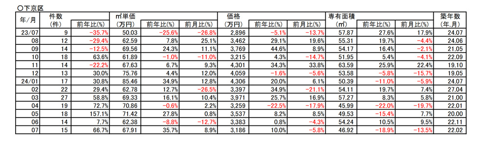 【35.7％↗アップ】京都市下京区中古分譲マンション７月成約㎡単価前年対比 の画像