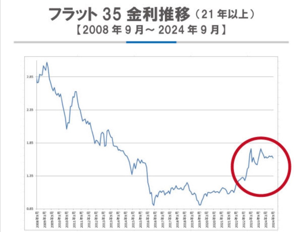 【フラット35】2024年９月 金利のご案内 の画像