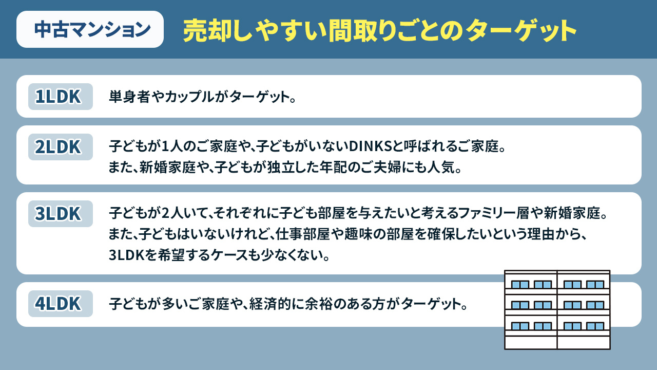 中古マンションで売却しやすい間取りごとのターゲットとは
