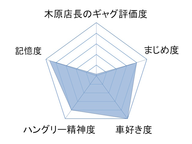 内田紘一のレーダーチャート