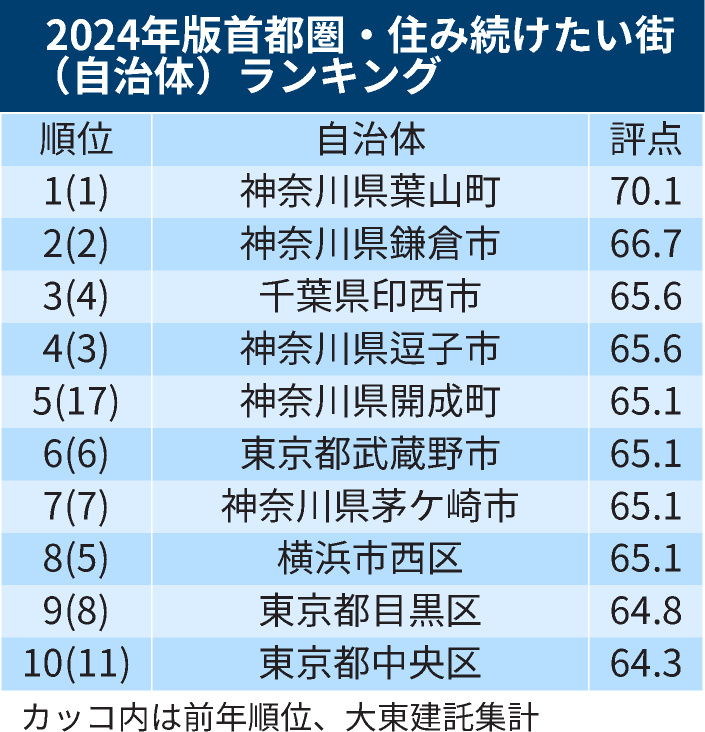 住み続けたい街　2024年版　（大東建託調査より）の画像