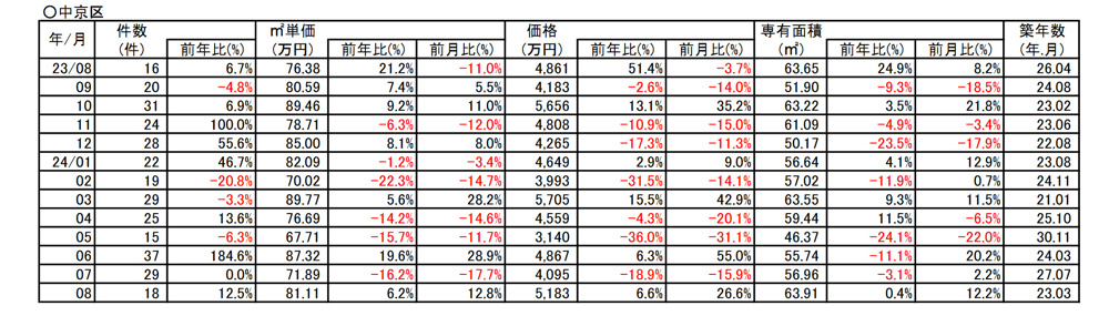 【8.1％⇗アップ】京都市中京区中古分譲マンション8月成約㎡単価前年対比 の画像