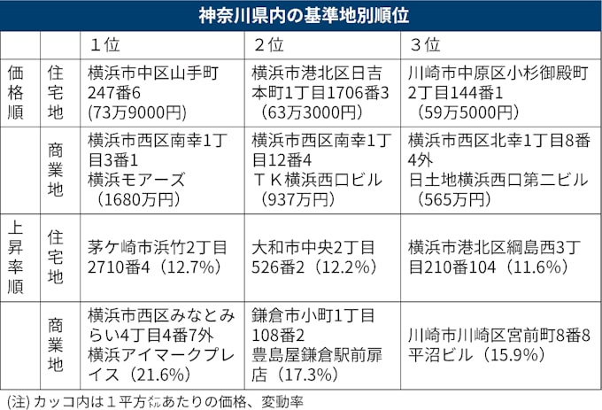 神奈川県の地価上昇　（日経新聞記事より）の画像