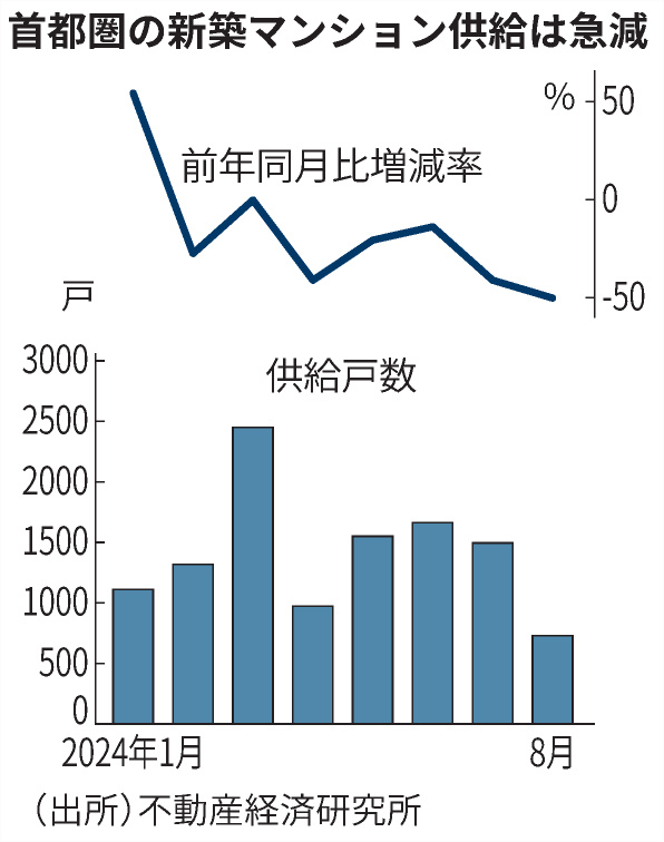 マンション分譲供給数激減　（日経新聞より）の画像