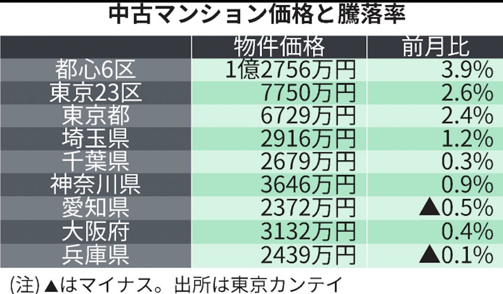 中古マンション価格上昇　（日経新聞より）の画像
