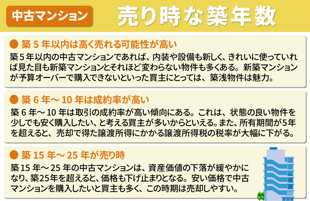 中古マンション売却に築年数は影響する？売り時な築年数