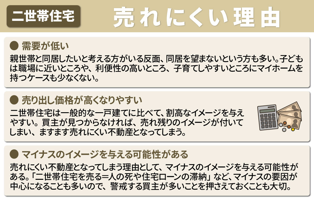 二世帯住宅が不動産のなかでも売れにくい理由とは？
