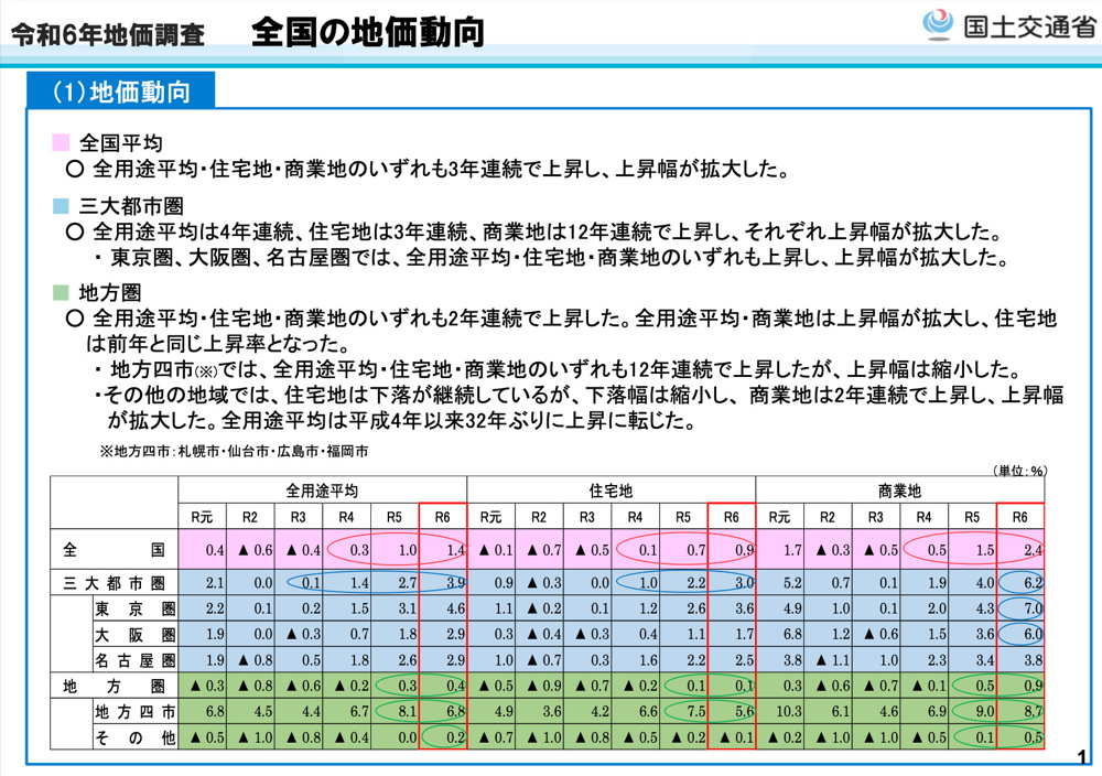 令和6年都道府県地価調査（基準地価）の画像
