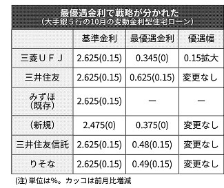 住宅「変動型」0.15％上げ　日経新聞記事よりの画像