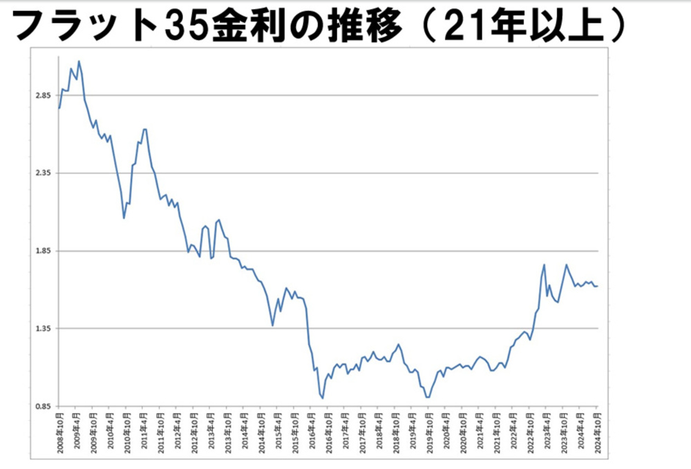 【フラット35】2024年10月 金利のご案内 の画像