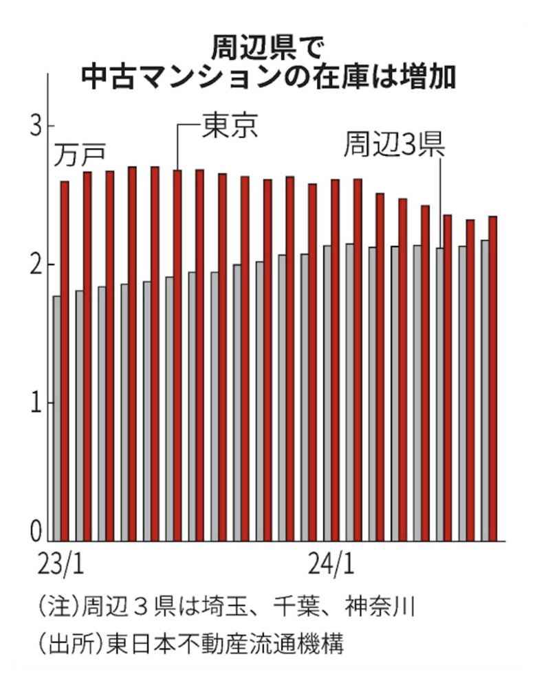 中古マンション、東京都心以外は売れていない二極化状況（日経新聞記事より）の画像