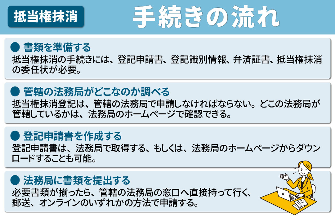 抵当権抹消の手続きをおこなう際の流れ