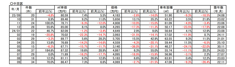 【7.3％⇗アップ】京都市中京区中古分譲マンション9月成約㎡単価前年対比 の画像