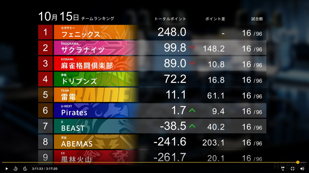 １０月１８日：Mリーグ序盤戦終了の画像