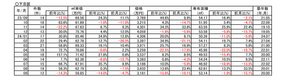 【14.0％➘ダウン】京都市下京区中古分譲マンション9月成約㎡単価前年対比 の画像