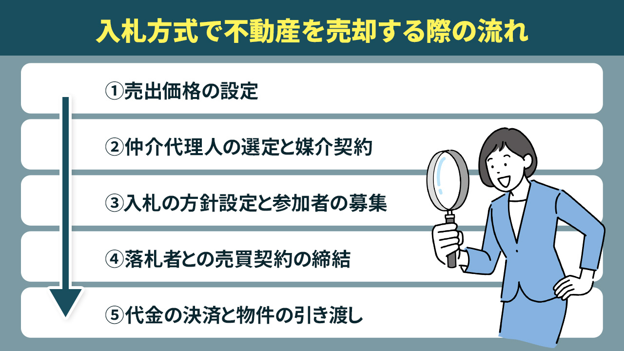 入札方式で不動産を売却する際の流れとは？