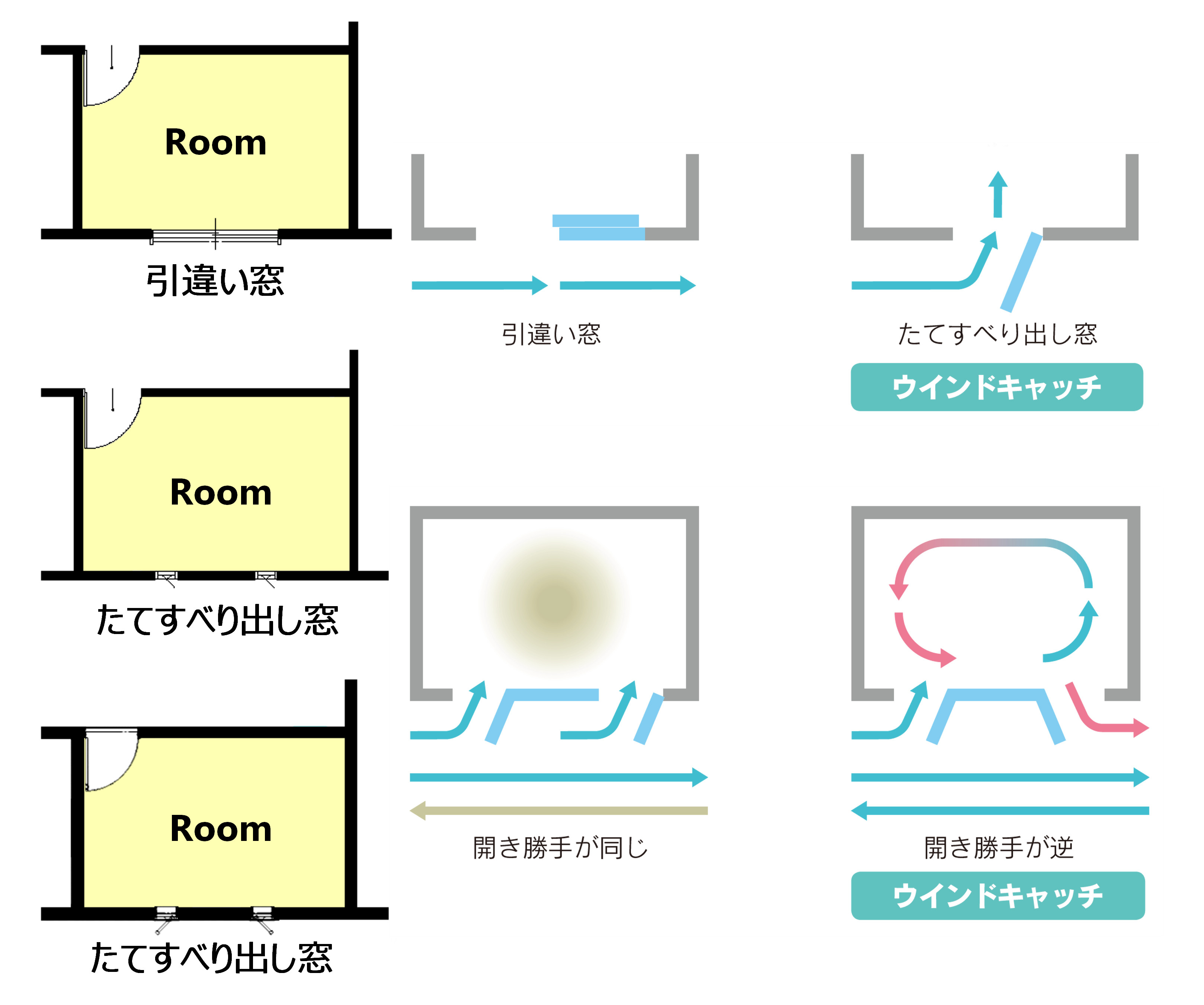 引き違い窓、ウインドキャッチ窓の風通しの違い