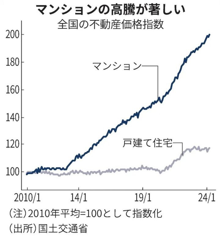 住宅ローン、長短二極化！（日経新聞より）の画像
