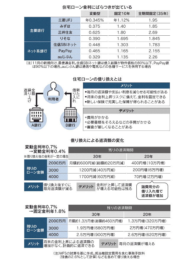 住宅ローン、変動型に金利差（日経新聞記事より）の画像