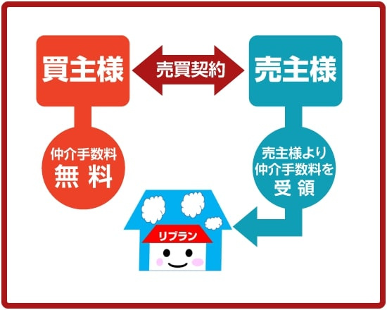 仲介手数料無料のしくみの画像