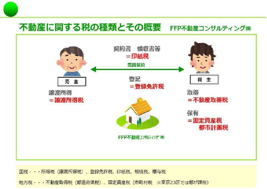 不動産に関わる税金って何があるの？の画像