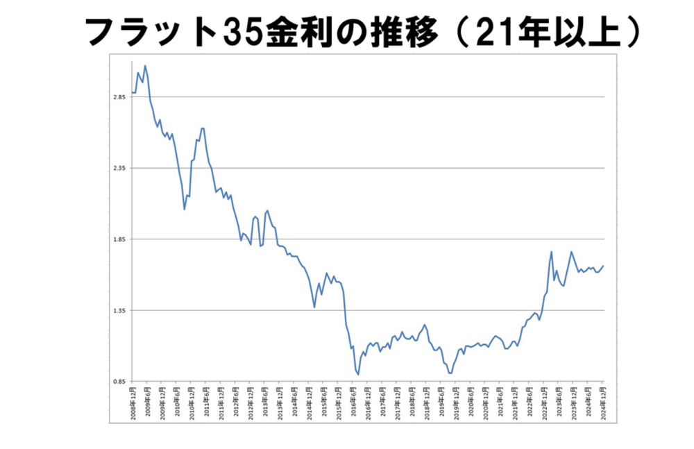 【フラット35】2024年12月 金利のご案内 の画像