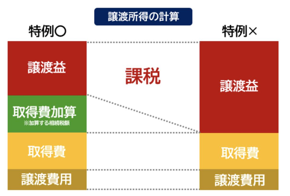 相続税を払った人は、遺産を3年10ヶ月以内に売却するとお得になる！！の画像
