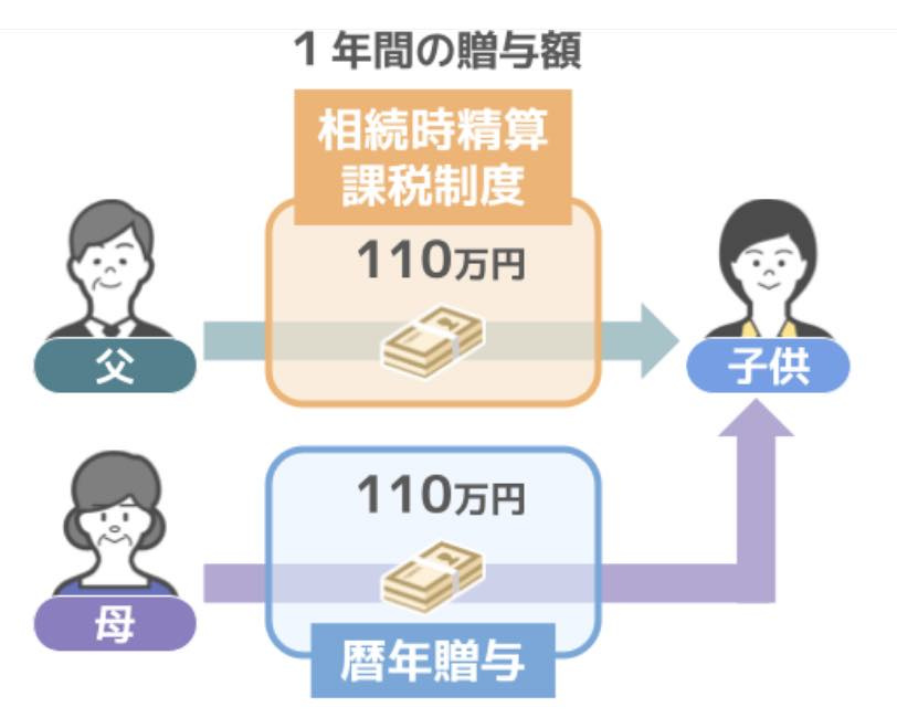 贈与税の非課税枠の110万を倍にする方法！！の画像