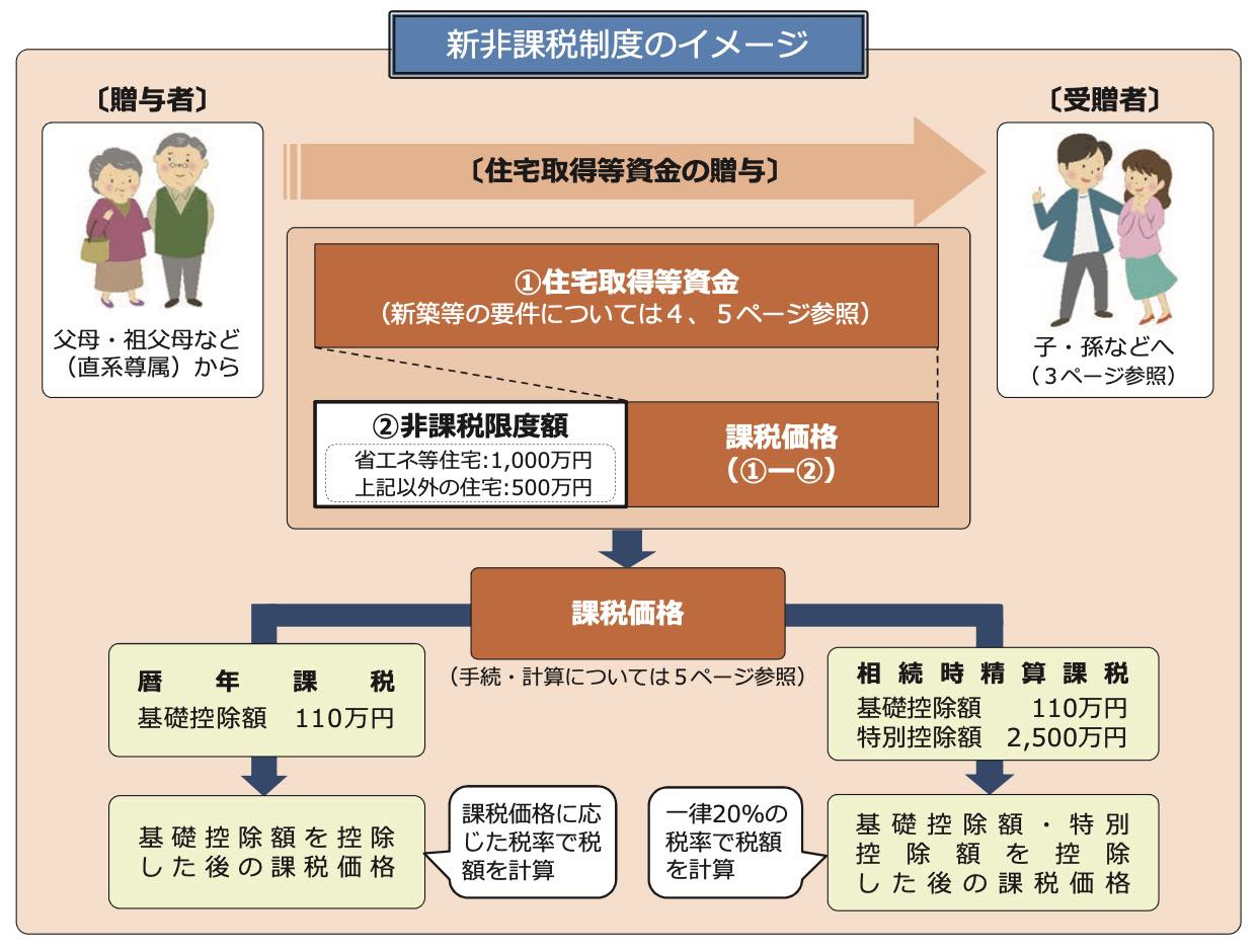 贈与税の新非課税制度の落とし穴!の画像